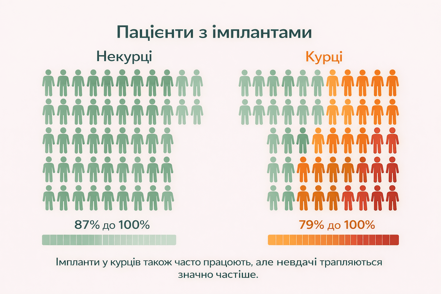 Чи справді паління підвищує ризик втрати імпланта