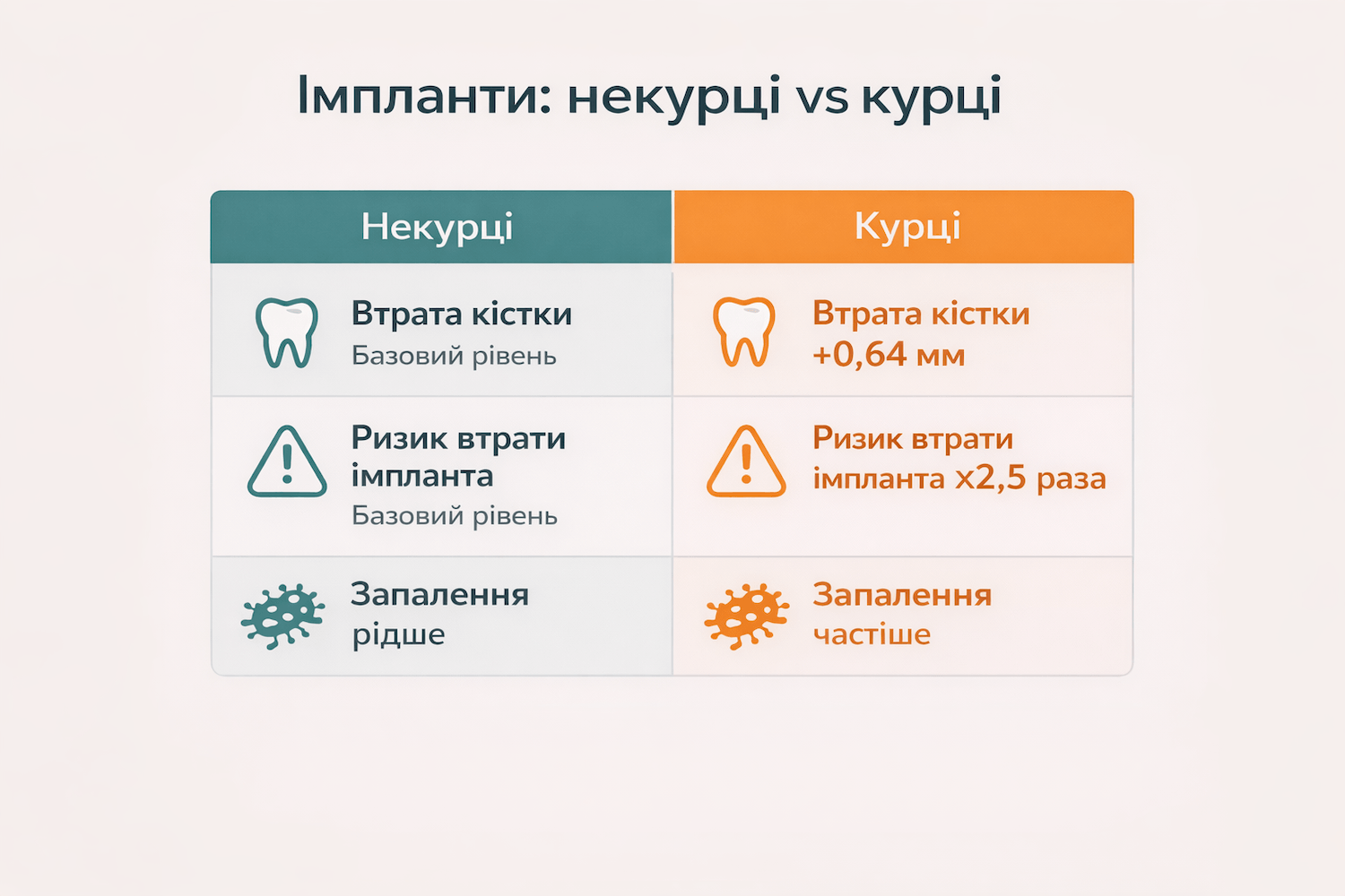 Чи справді паління підвищує ризик втрати імпланта